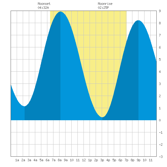 Plum Island tide chart for Saturday, March 28, 2026