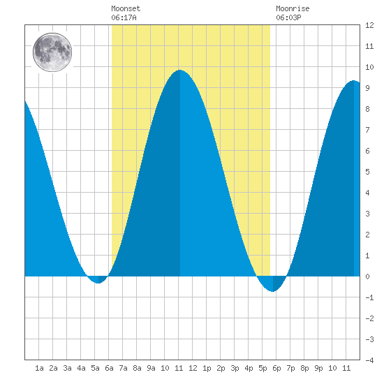 Plum Island tide chart for Tuesday, March 3, 2026
