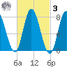 Plum Island tide chart for Tuesday, March 3, 2026
