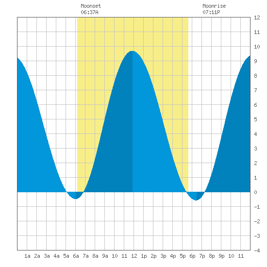 Plum Island tide chart for Wednesday, March 4, 2026