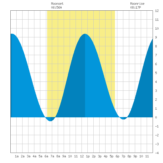 Plum Island tide chart for Thursday, March 5, 2026