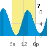 Plum Island tide chart for Saturday, March 7, 2026