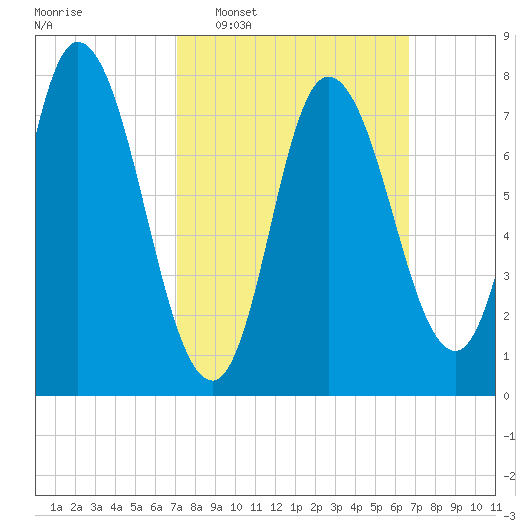 Plum Island tide chart for Sunday, March 8, 2026