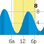 Plum Island tide chart for Sunday, March 8, 2026