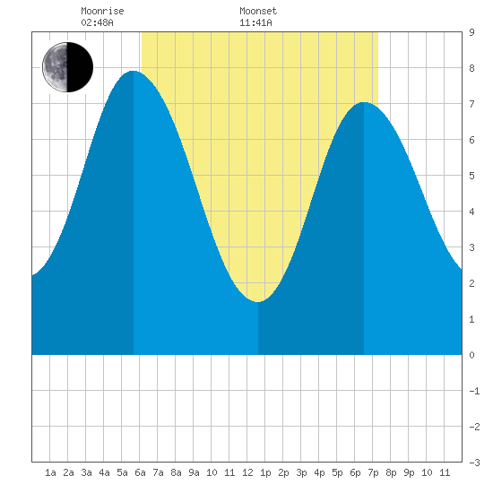Plum Island tide chart for Friday, April 10, 2026