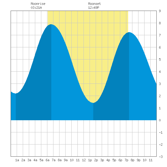 Plum Island tide chart for Saturday, April 11, 2026