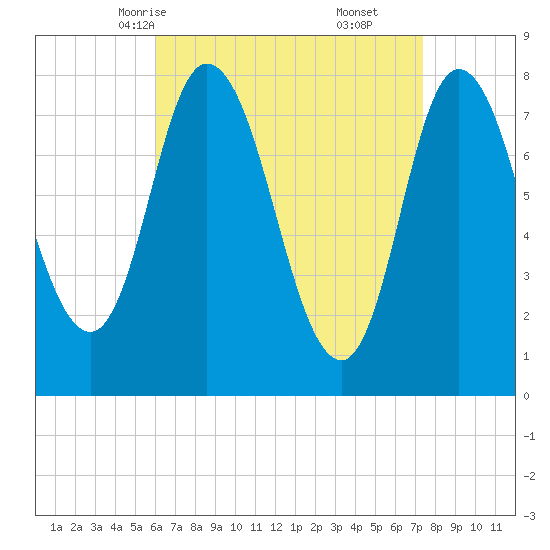 Plum Island tide chart for Monday, April 13, 2026