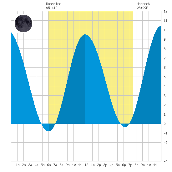 Plum Island tide chart for Friday, April 17, 2026
