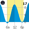 Plum Island tide chart for Friday, April 17, 2026