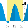 Plum Island tide chart for Saturday, April 18, 2026