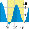 Plum Island tide chart for Sunday, April 19, 2026