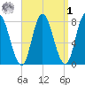 Plum Island tide chart for Wednesday, April 1, 2026