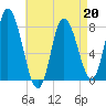 Plum Island tide chart for Monday, April 20, 2026
