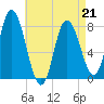 Plum Island tide chart for Tuesday, April 21, 2026