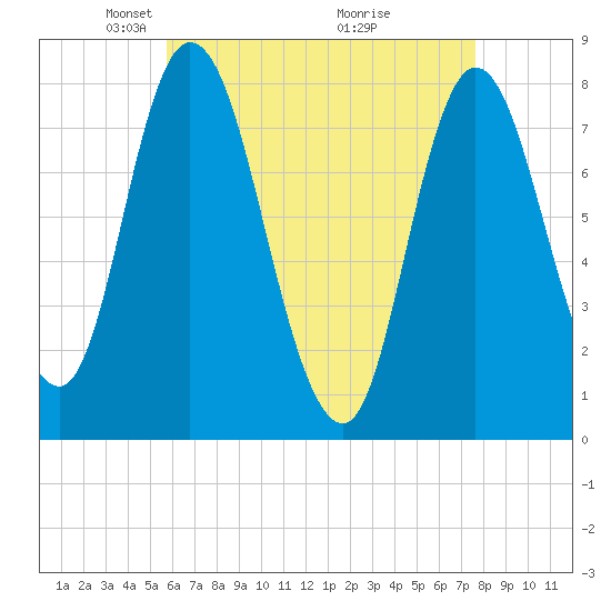 Plum Island tide chart for Saturday, April 25, 2026