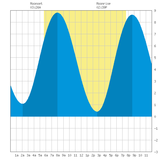 Plum Island tide chart for Sunday, April 26, 2026