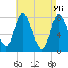 Plum Island tide chart for Sunday, April 26, 2026