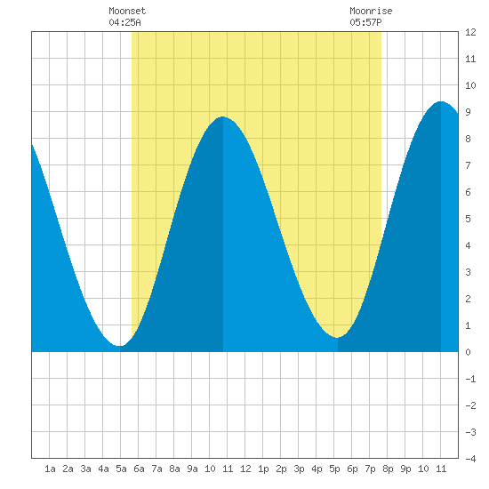 Plum Island tide chart for Wednesday, April 29, 2026