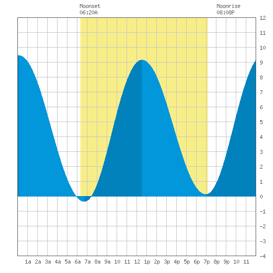 Plum Island tide chart for Thursday, April 2, 2026