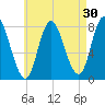 Plum Island tide chart for Thursday, April 30, 2026