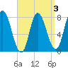 Plum Island tide chart for Friday, April 3, 2026