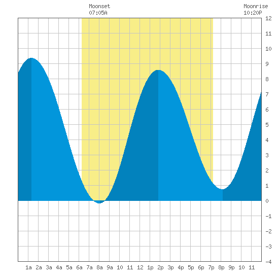 Plum Island tide chart for Saturday, April 4, 2026