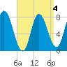Plum Island tide chart for Saturday, April 4, 2026