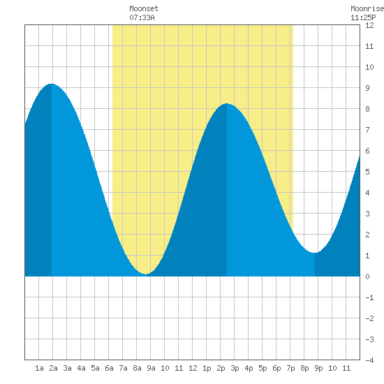 Plum Island tide chart for Sunday, April 5, 2026