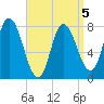Plum Island tide chart for Sunday, April 5, 2026