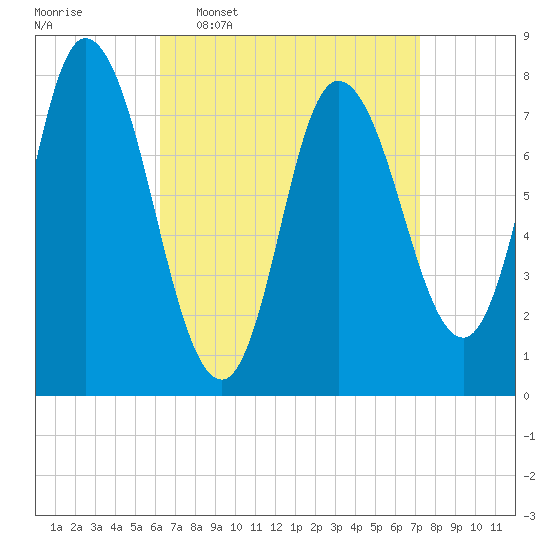 Plum Island tide chart for Monday, April 6, 2026