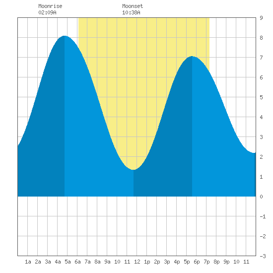 Plum Island tide chart for Thursday, April 9, 2026