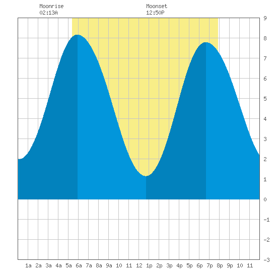 Plum Island tide chart for Sunday, May 10, 2026