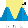Plum Island tide chart for Sunday, May 10, 2026