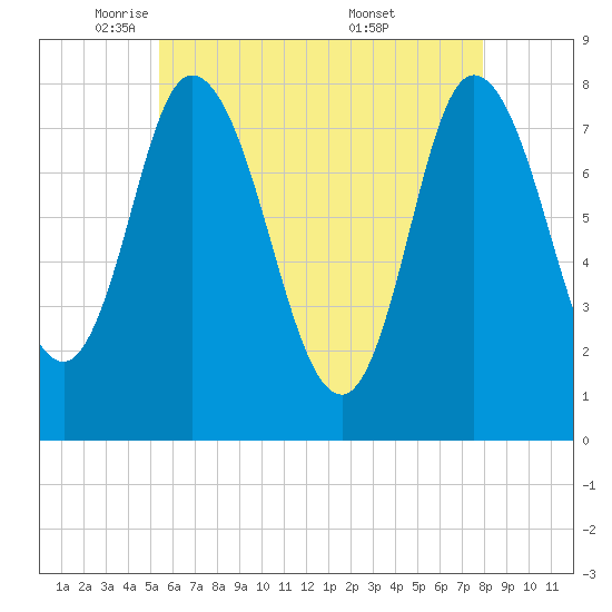 Plum Island tide chart for Monday, May 11, 2026