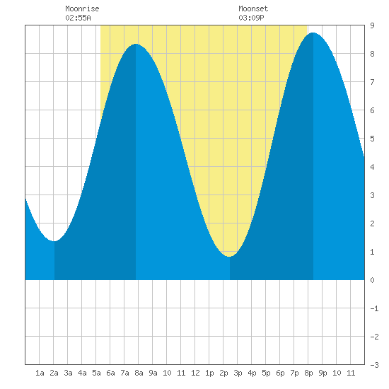 Plum Island tide chart for Tuesday, May 12, 2026