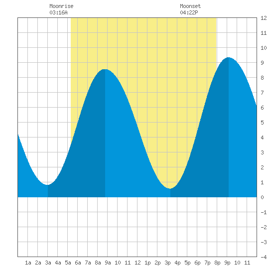 Plum Island tide chart for Wednesday, May 13, 2026