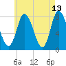 Plum Island tide chart for Wednesday, May 13, 2026