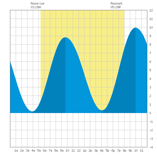 Plum Island tide chart for Thursday, May 14, 2026