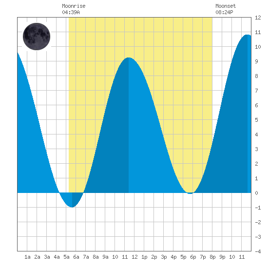Plum Island tide chart for Saturday, May 16, 2026