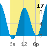 Plum Island tide chart for Sunday, May 17, 2026