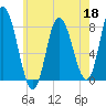 Plum Island tide chart for Monday, May 18, 2026