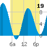 Plum Island tide chart for Tuesday, May 19, 2026