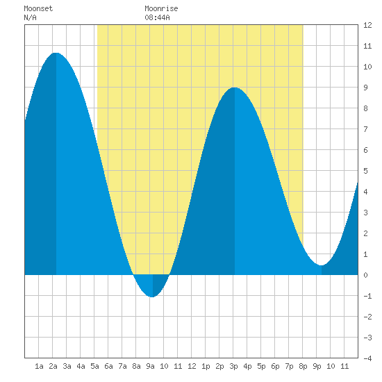 Plum Island tide chart for Wednesday, May 20, 2026