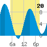 Plum Island tide chart for Wednesday, May 20, 2026