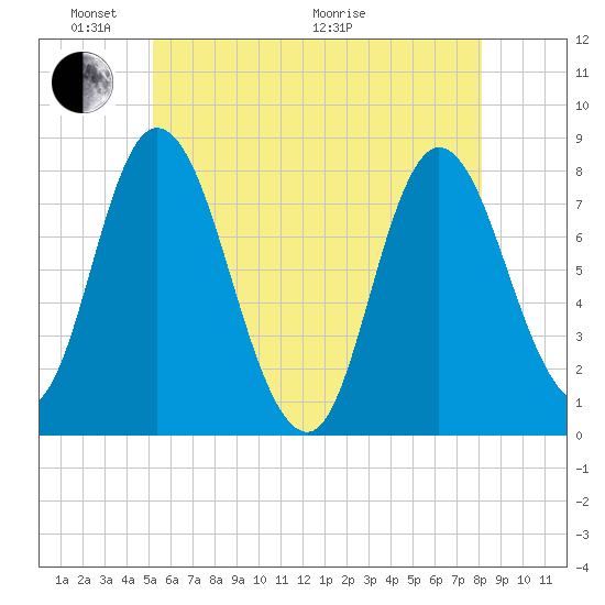 Plum Island tide chart for Saturday, May 23, 2026