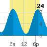 Plum Island tide chart for Sunday, May 24, 2026