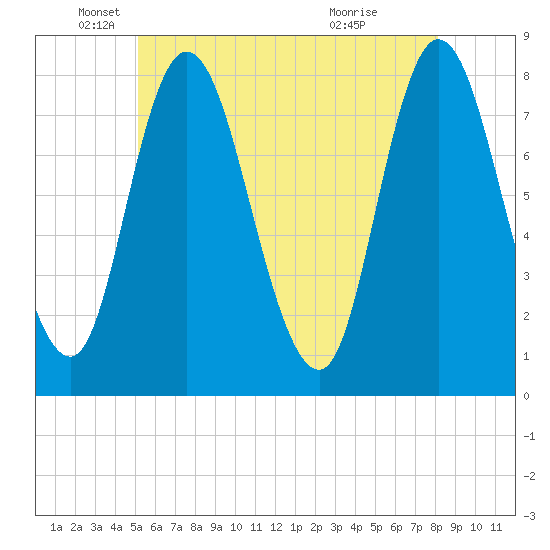 Plum Island tide chart for Monday, May 25, 2026