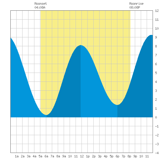 Plum Island tide chart for Saturday, May 30, 2026