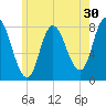 Plum Island tide chart for Saturday, May 30, 2026