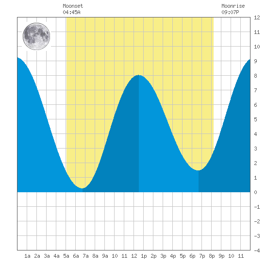 Plum Island tide chart for Sunday, May 31, 2026